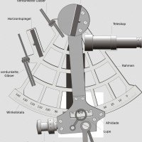 Schon zu Zeiten der Segelschifffahrt hatten Sextanten eine Messgenauigkeit von etwa einer Bogenminute (1/60 Grad), was einer Positionsgenauigkeit von einer Seemeile entspricht. Moderne Sextanten können eine mechanische Genauigkeit von 1020 Bogensekunden erreichen. In der nautischen Praxis ist die Handhabung des Sextanten v. a. durch Wellengang erschwert, so dass die tatsächliche Messgenauigkeit selten besser als eine Bogenminute ist; unter schwierigen Bedingungen kann eine Messung mit einem Fehler von fünf Bogenminuten noch als gut gelten. In der Luftfahrt führt die hohe Geschwindigkeit des Flugzeugs zu Ungenauigkeiten, da sich das Flugzeug bereits während des Messvorgangs um einen Betrag bewegt, der weit über der Genauigkeit des Instruments liegt. Durch Bracketing lässt sich dieser Fehler weitenteils eliminieren. Hier wird derselbe Stern am Anfang und Ende der Beobachtungsreihe gemessen, um so einen Mittelwert zu gewinnen.